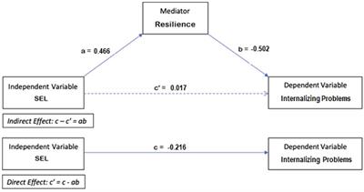 Adolescents' Resilience During COVID-19 Pandemic and Its Mediating Role in the Association Between SEL Skills and Mental Health